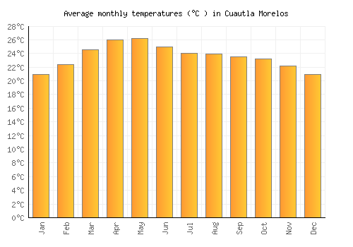 Cuautla Morelos average temperature chart (Celsius)