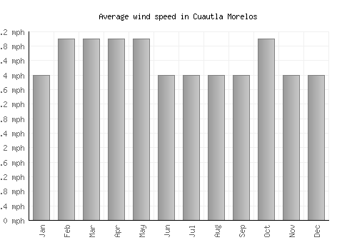 Cuautla Morelos average winspeed by month (mph)