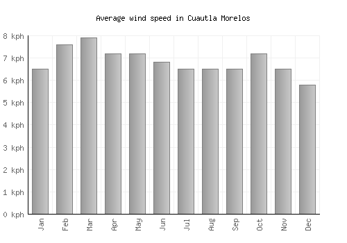 Cuautla Morelos average winspeed by month (km/h)