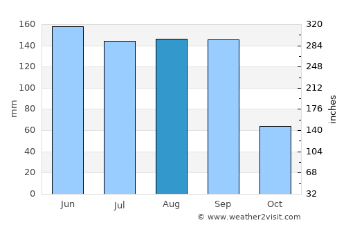 Cuautlancingo average rain in August