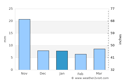 Cuautlancingo average rain in January