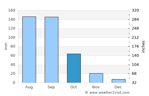 Cuautlancingo average rain in October