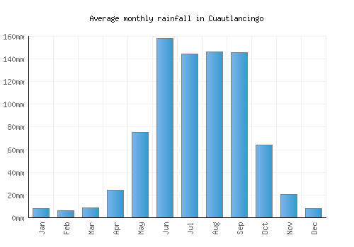Cuautlancingo monthly rainfall chart (mm)