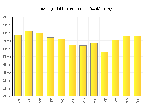Cuautlancingo average daily sunshine chart