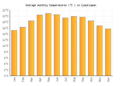 Cuautlapan average temperature chart (Celsius)