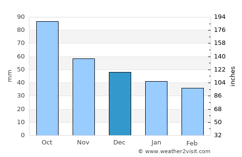 Cubelles average rain in December