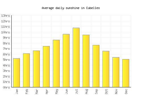 Cubelles average daily sunshine chart