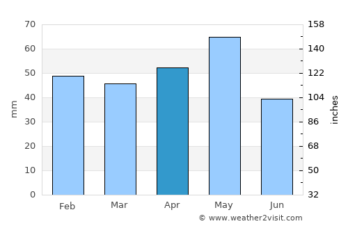 Çubuk average rain in April