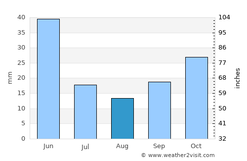Çubuk average rain in August