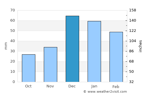 Çubuk average rain in December