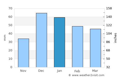 Çubuk average rain in January