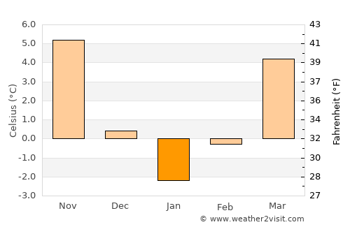 Çubuk average temperature in January