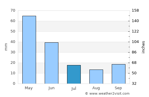 Çubuk average rain in July