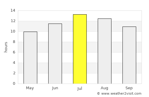 Çubuk average rain in July