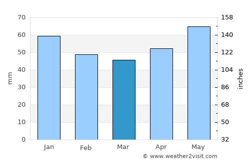 Çubuk average rain in March