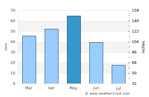 Çubuk average rain in May