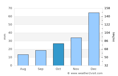 Çubuk average rain in October
