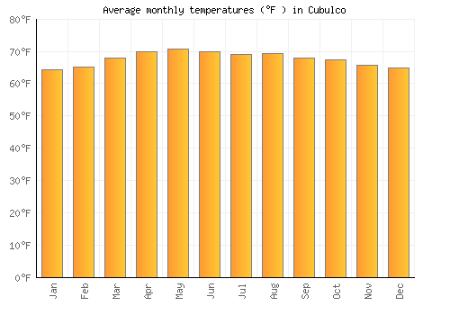 Cubulco average temperature chart (Fahrenheit)