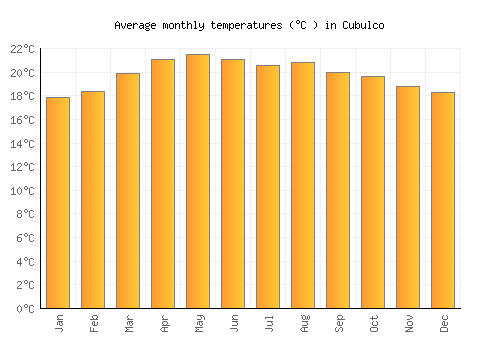 Cubulco average temperature chart (Celsius)