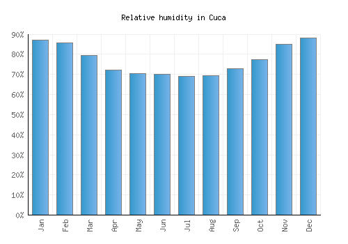 Cuca relative humidity averages