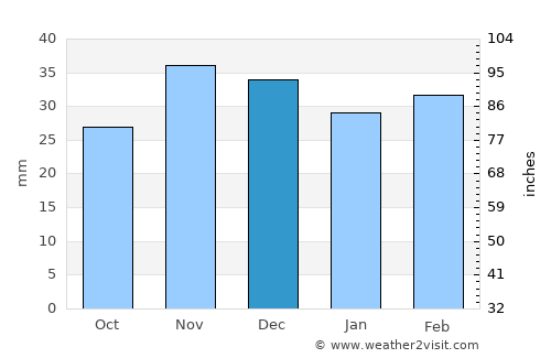 Cuca average rain in December