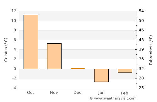 Cuca average temperature in December