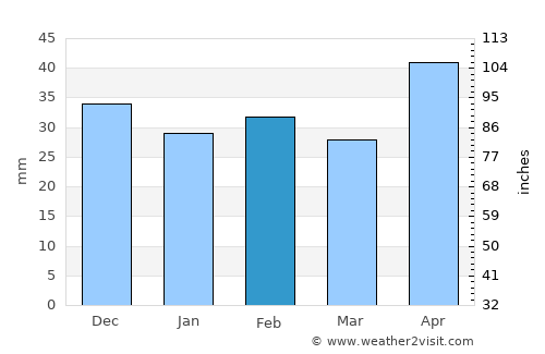 Cuca average rain in February