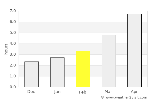 Cuca average rain in February