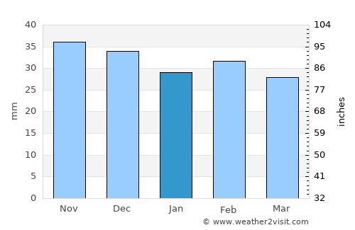 Cuca average rain in January