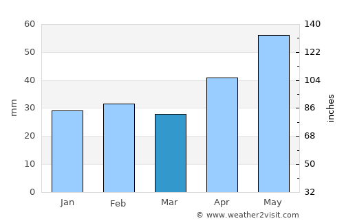 Cuca average rain in March