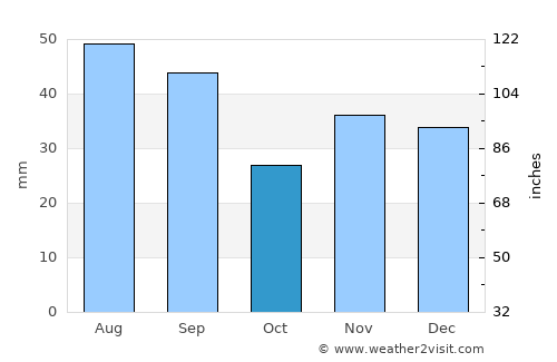 Cuca average rain in October