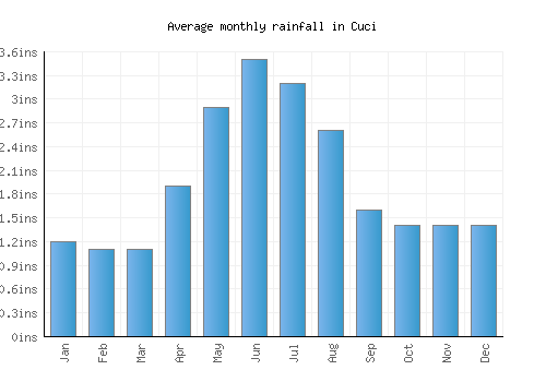 Cuci monthly rainfall chart (inches)