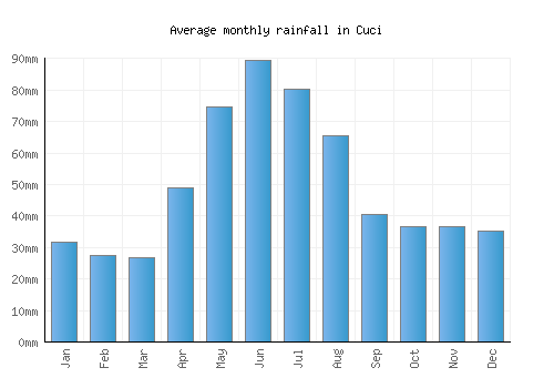 Cuci monthly rainfall chart (mm)