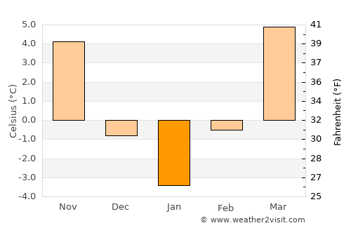 Cuci average temperature in January