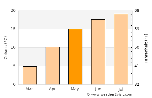 Cuci average temperature in May