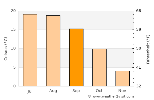 Cuci average temperature in September