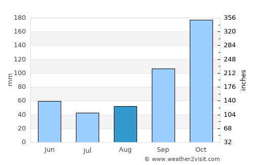 Cúcuta average rain in August