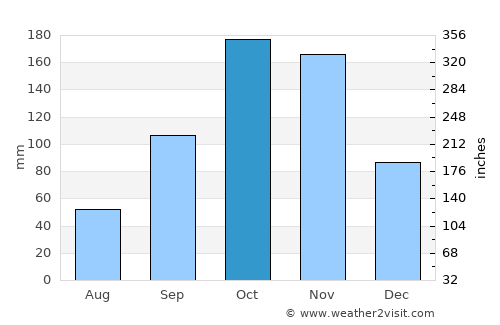 Cúcuta average rain in October