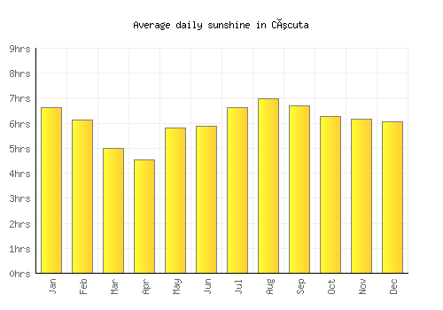Cúcuta average daily sunshine chart