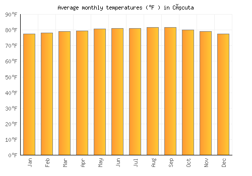 Cúcuta average temperature chart (Fahrenheit)