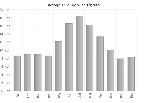 Cúcuta average winspeed by month (km/h)
