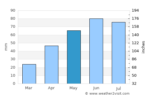 Cucuteni average rain in May
