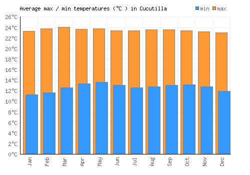 Cucutilla average minimum / maximum temperatures (Celsius)