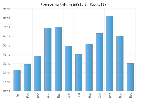 Cucutilla monthly rainfall chart (inches)