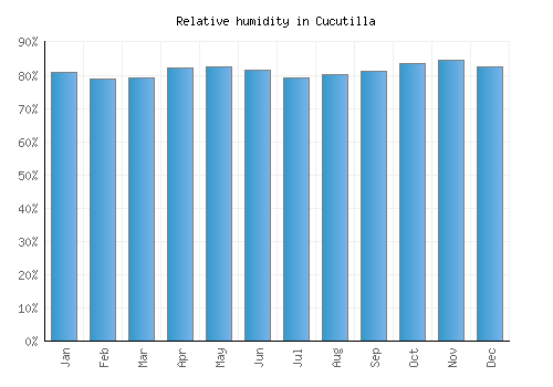 Cucutilla relative humidity averages