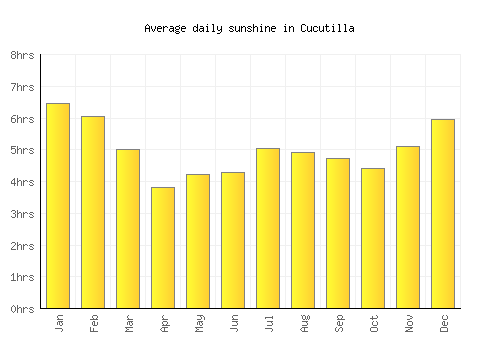 Cucutilla average daily sunshine chart