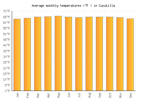 Cucutilla average temperature chart (Fahrenheit)