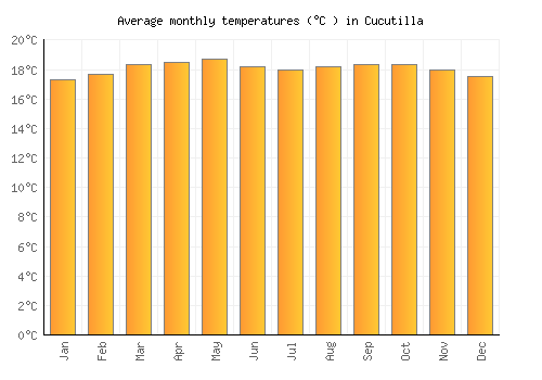 Cucutilla average temperature chart (Celsius)