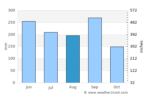 Cucuyagua average rain in August