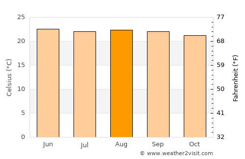 Cucuyagua average temperature in August